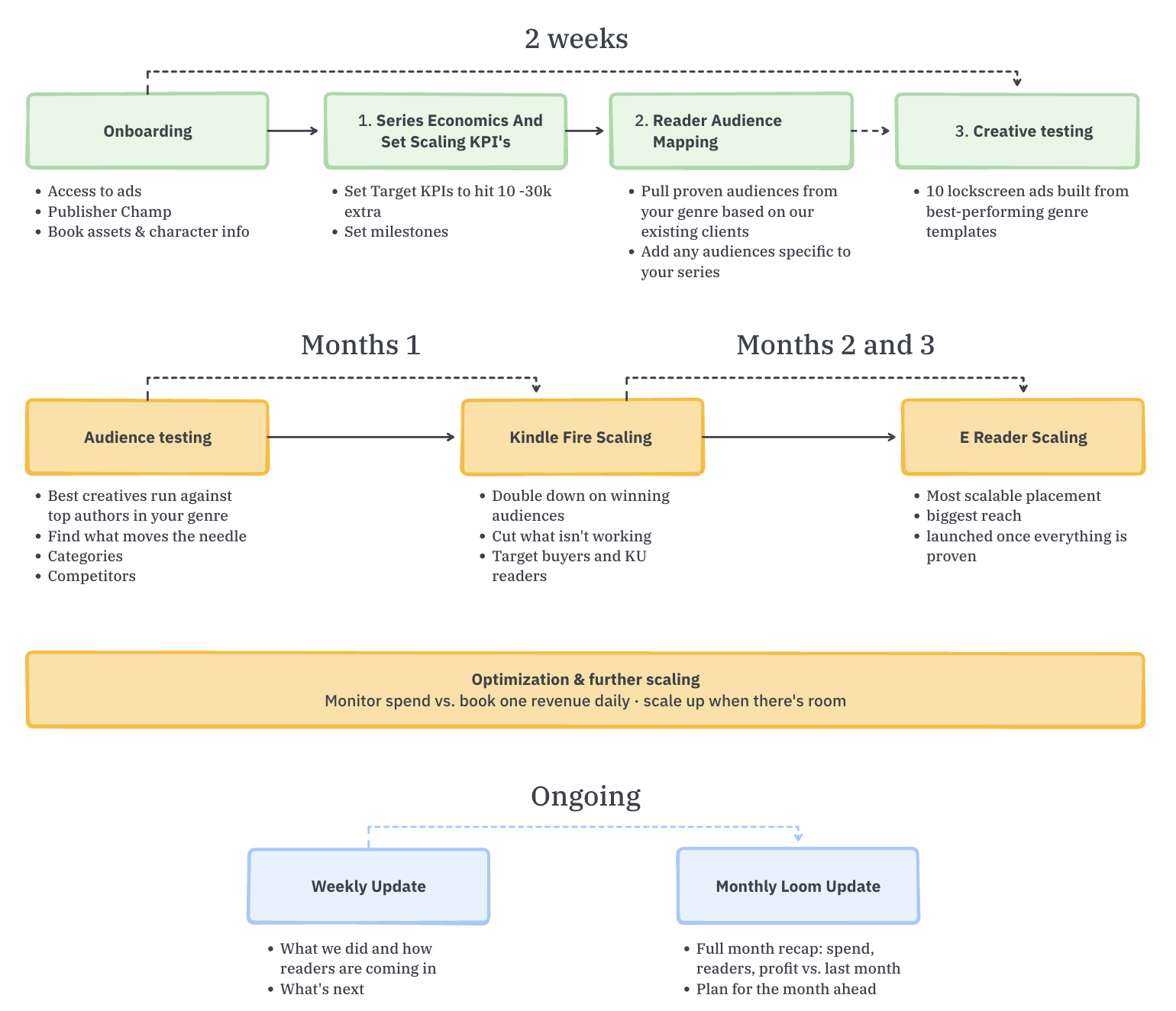 Case study chart