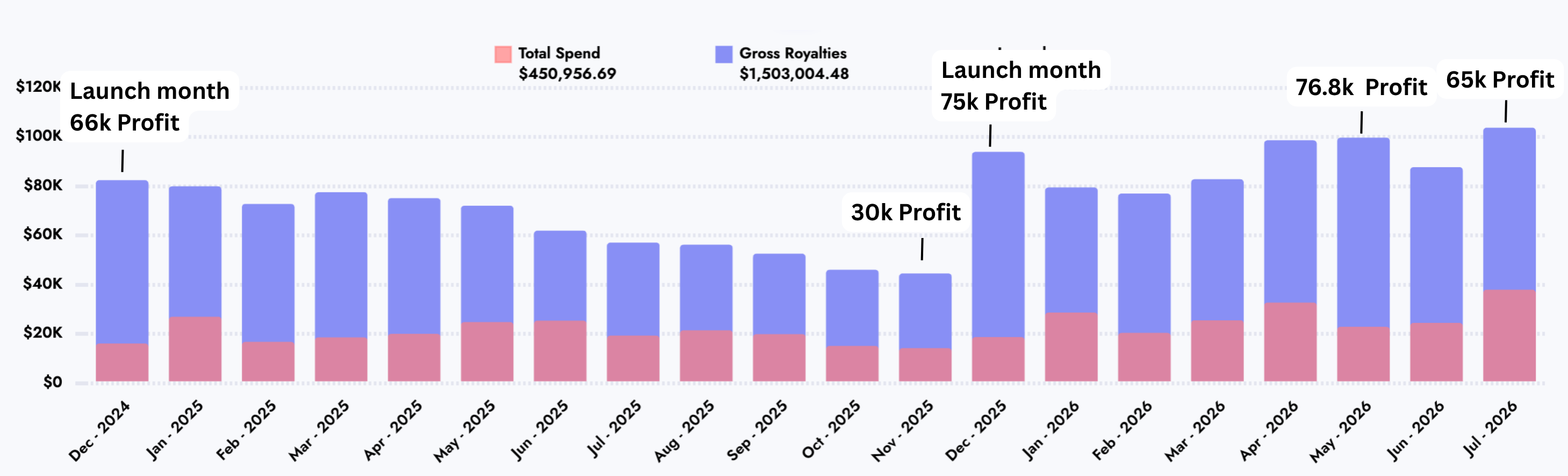 Case study chart