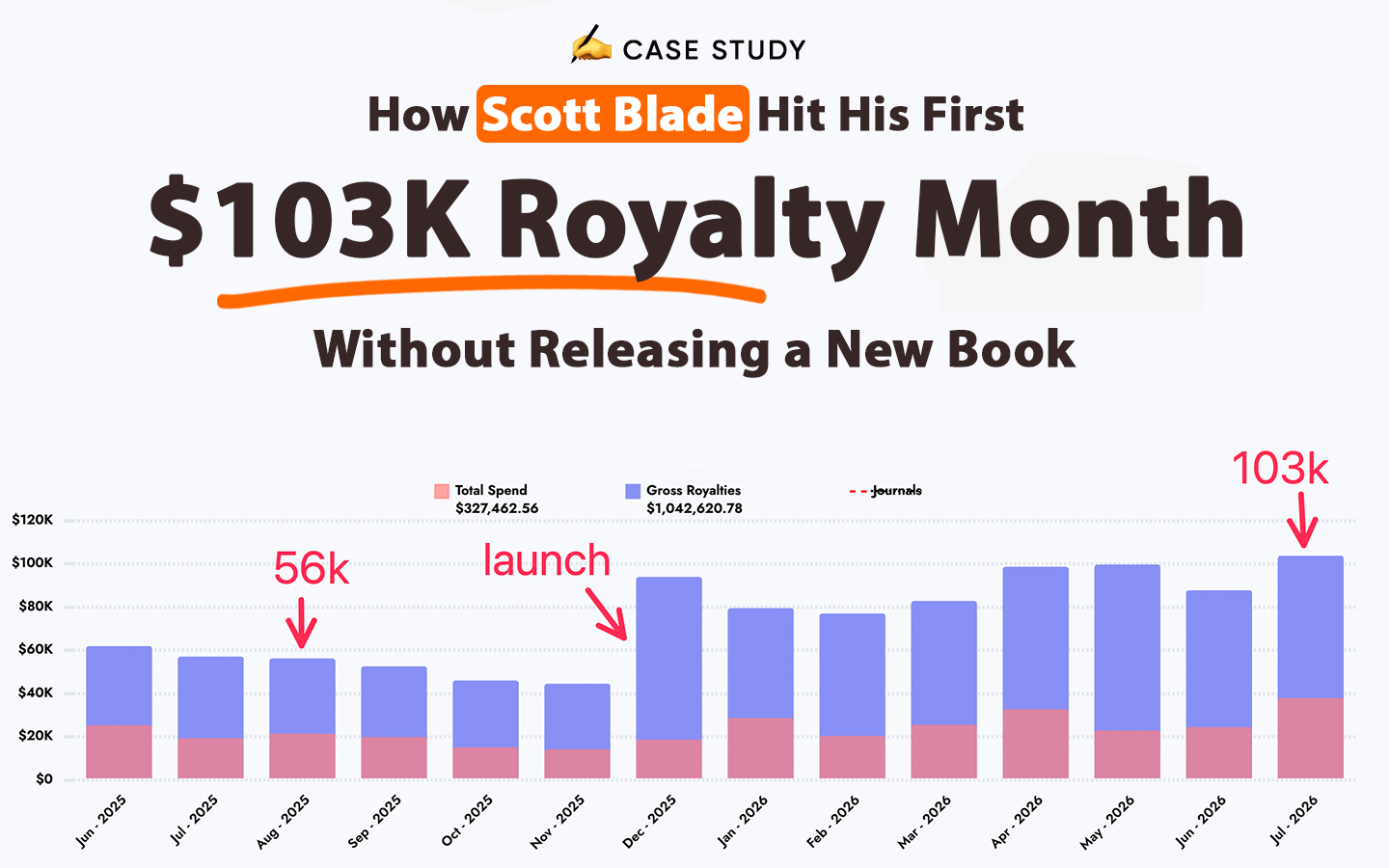Back catalog royalties growth chart