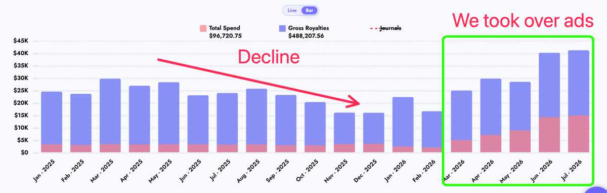Case study chart