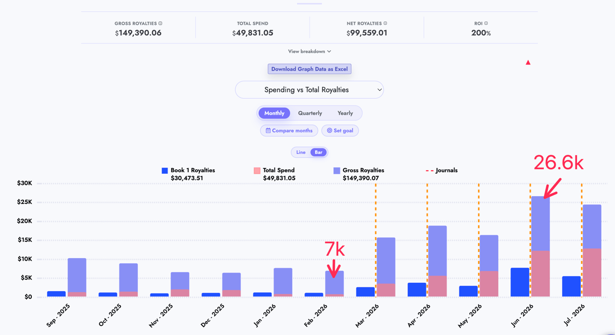 Main series royalties growth chart